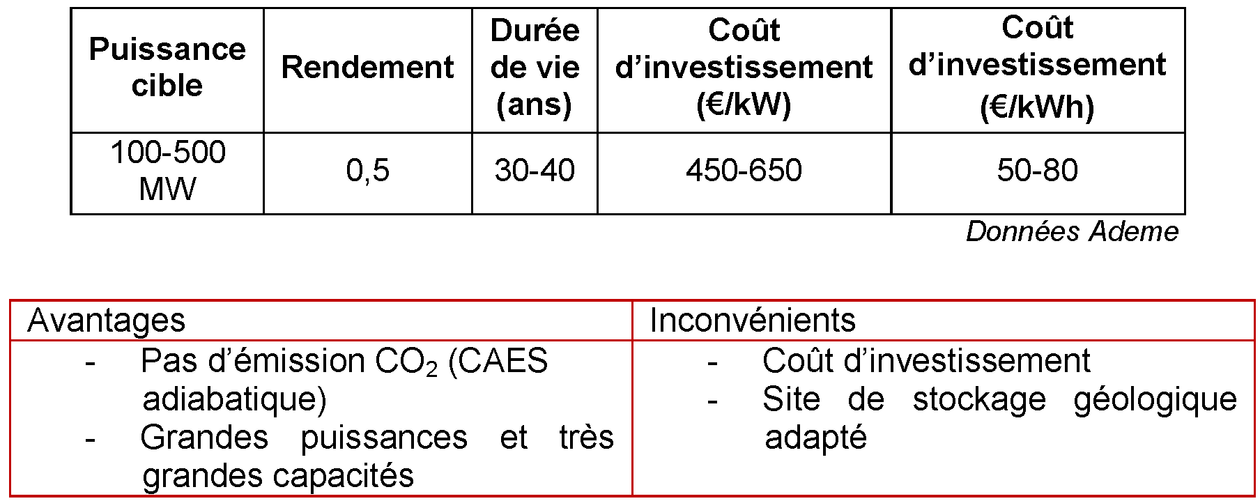 Principe du stockage adiabatique d'air comprimé