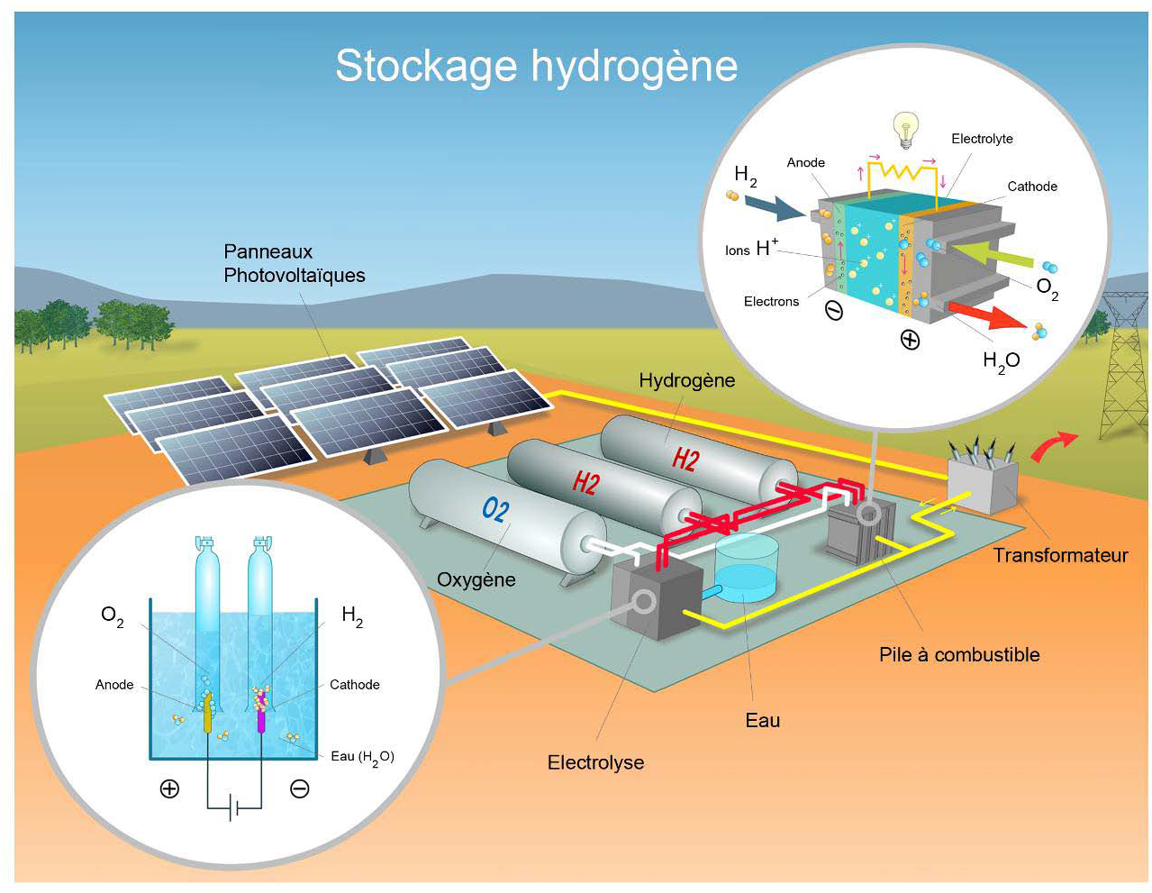 Générateur électro-hydrogène, nouvelle solution énergétique durable et  silencieuse