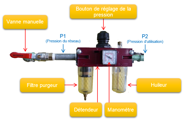 Protégé : Chaîne d'action pneumatique → Centrale d'air comprimé